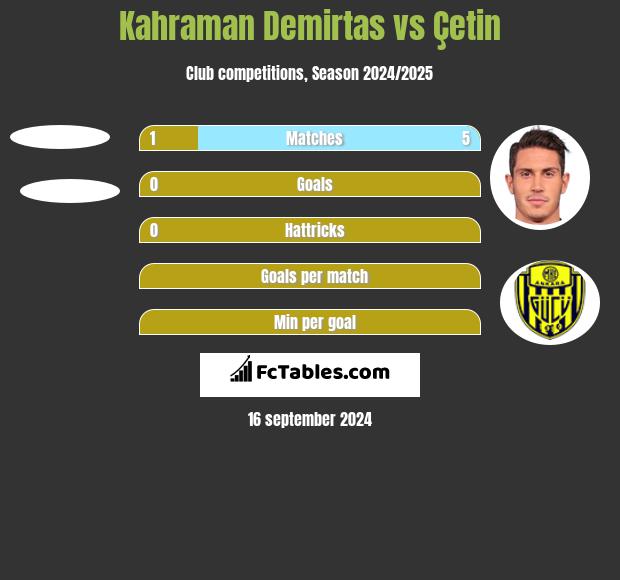 Kahraman Demirtas vs Çetin h2h player stats