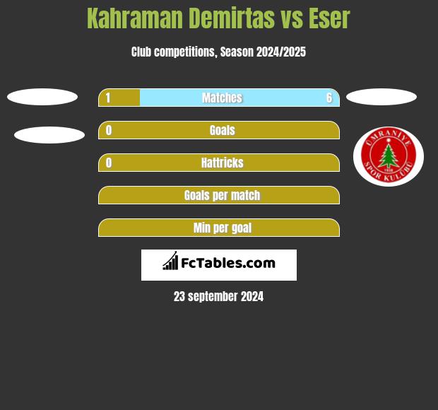 Kahraman Demirtas vs Eser h2h player stats