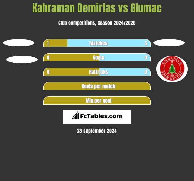 Kahraman Demirtas vs Glumac h2h player stats