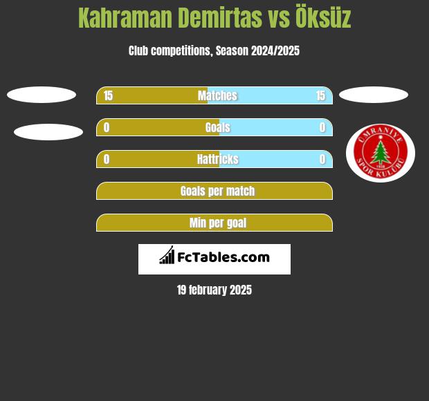 Kahraman Demirtas vs Öksüz h2h player stats