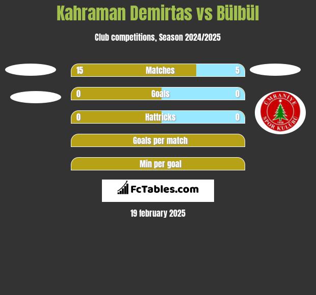 Kahraman Demirtas vs Bülbül h2h player stats