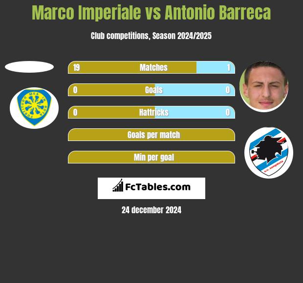 Marco Imperiale vs Antonio Barreca h2h player stats