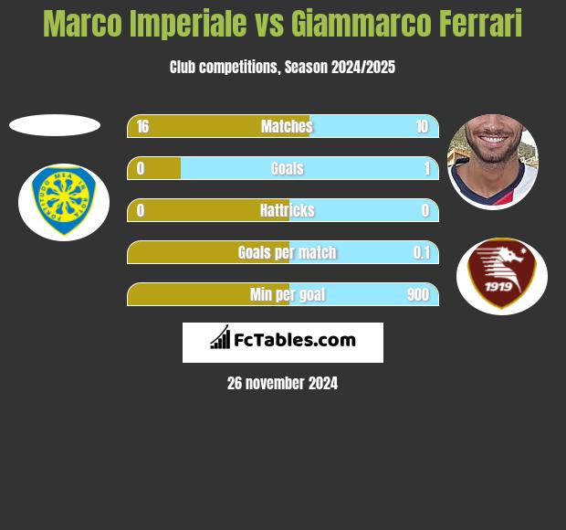 Marco Imperiale vs Giammarco Ferrari h2h player stats