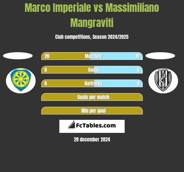 Marco Imperiale vs Massimiliano Mangraviti h2h player stats