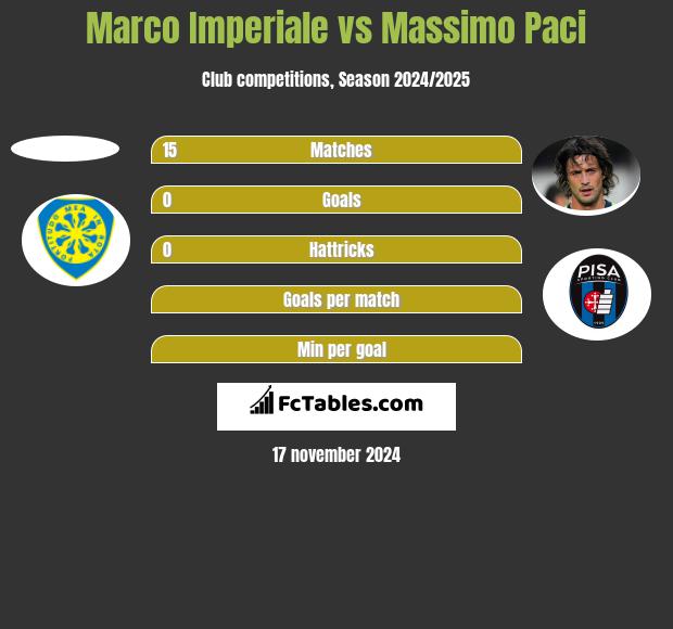 Marco Imperiale vs Massimo Paci h2h player stats