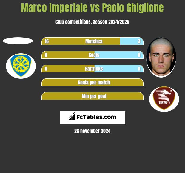 Marco Imperiale vs Paolo Ghiglione h2h player stats