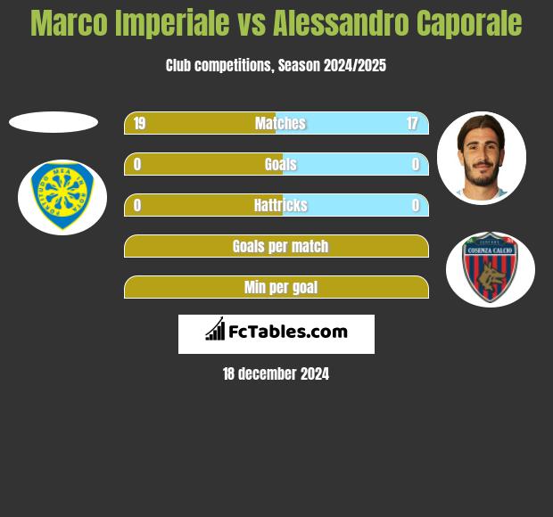 Marco Imperiale vs Alessandro Caporale h2h player stats