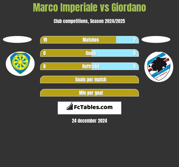 Marco Imperiale vs Giordano h2h player stats