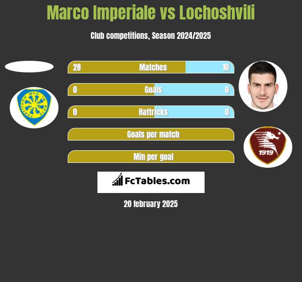 Marco Imperiale vs Lochoshvili h2h player stats