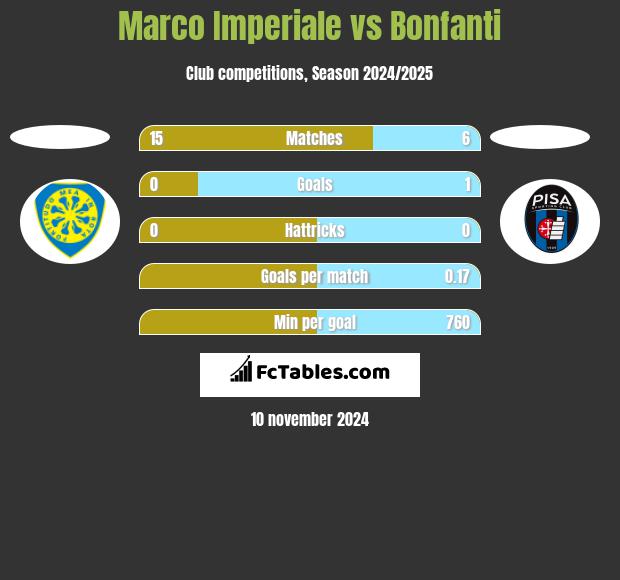 Marco Imperiale vs Bonfanti h2h player stats