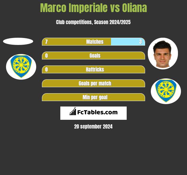 Marco Imperiale vs Oliana h2h player stats