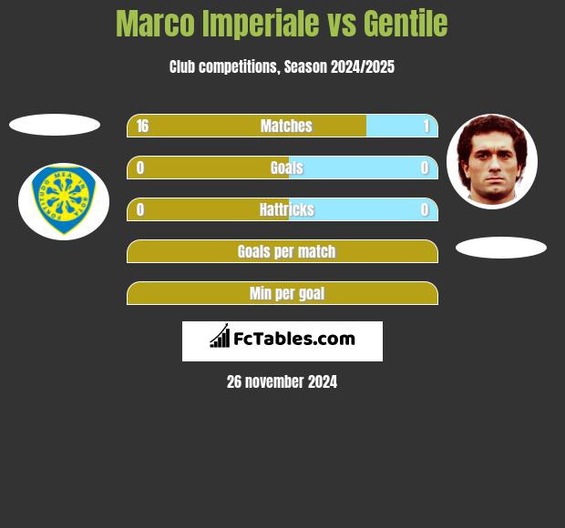 Marco Imperiale vs Gentile h2h player stats