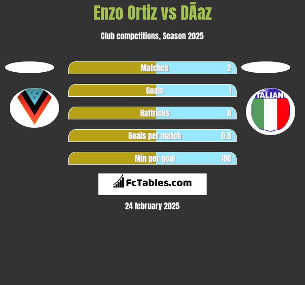 Enzo Ortiz vs DÃ­az h2h player stats