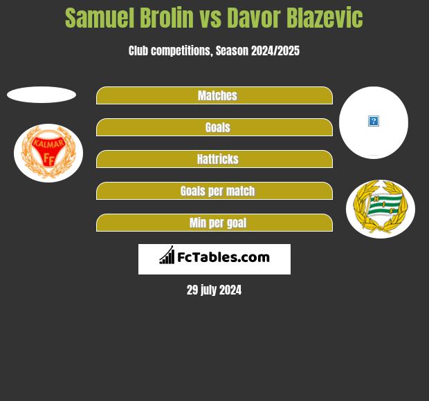 Samuel Brolin vs Davor Blazevic h2h player stats