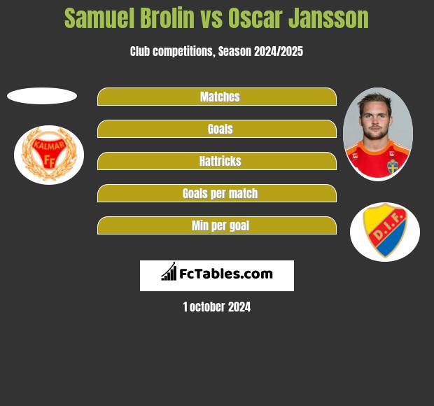 Samuel Brolin vs Oscar Jansson h2h player stats