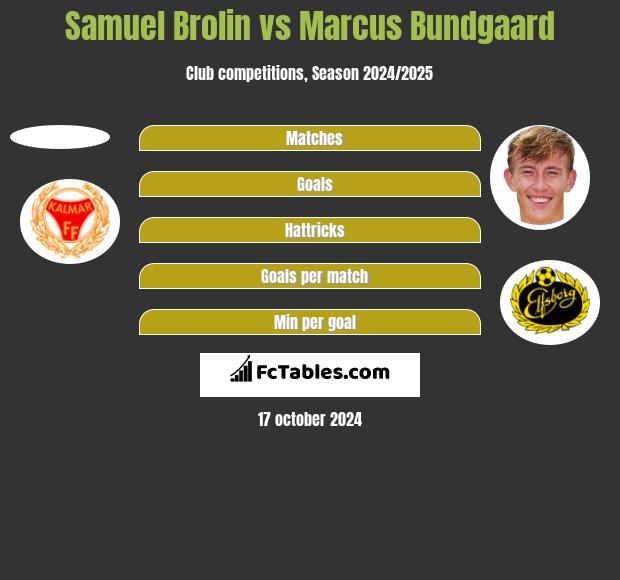 Samuel Brolin vs Marcus Bundgaard h2h player stats