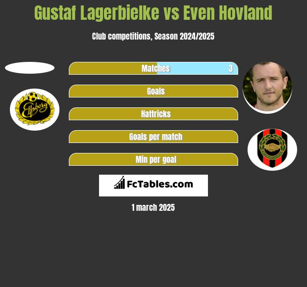 Gustaf Lagerbielke vs Even Hovland h2h player stats