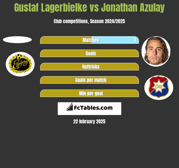 Gustaf Lagerbielke vs Jonathan Azulay h2h player stats