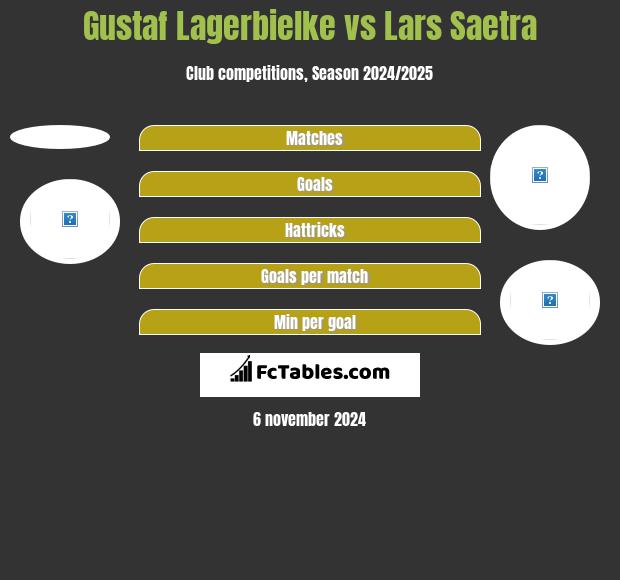 Gustaf Lagerbielke vs Lars Saetra h2h player stats