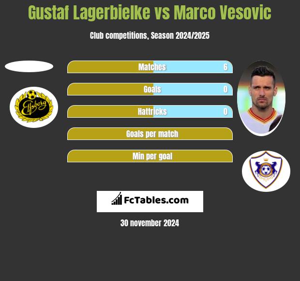 Gustaf Lagerbielke vs Marco Vesovic h2h player stats