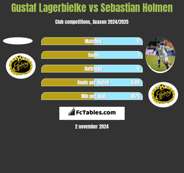 Gustaf Lagerbielke vs Sebastian Holmen h2h player stats