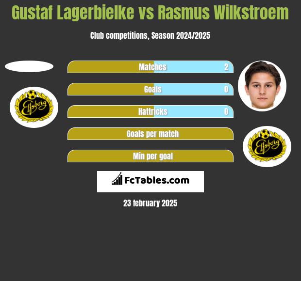 Gustaf Lagerbielke vs Rasmus Wilkstroem h2h player stats