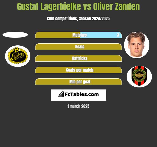 Gustaf Lagerbielke vs Oliver Zanden h2h player stats