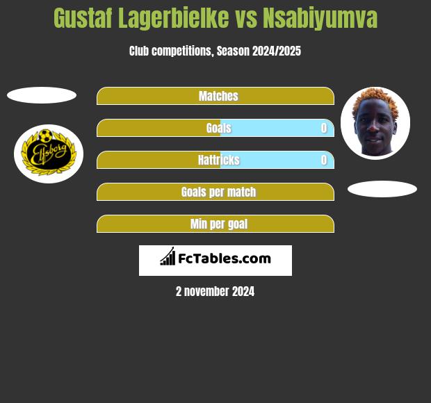 Gustaf Lagerbielke vs Nsabiyumva h2h player stats