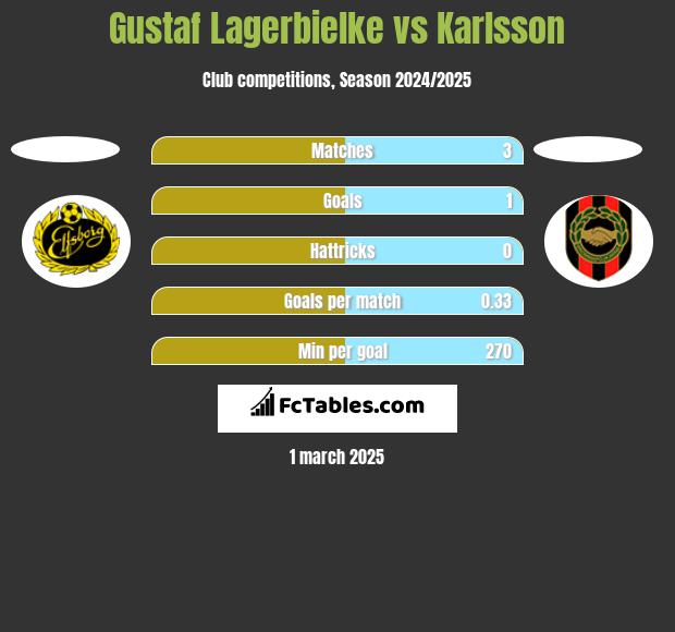 Gustaf Lagerbielke vs Karlsson h2h player stats