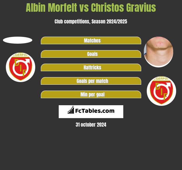 Albin Morfelt vs Christos Gravius h2h player stats