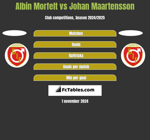 Albin Morfelt vs Johan Maartensson h2h player stats