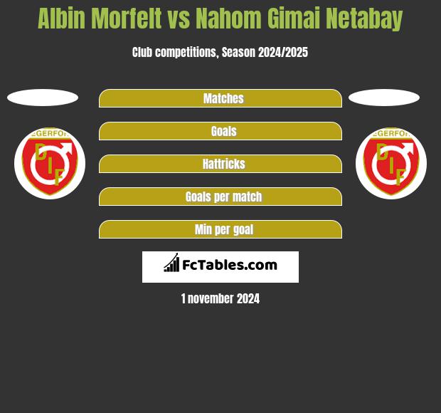 Albin Morfelt vs Nahom Gimai Netabay h2h player stats