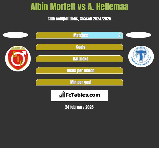 Albin Morfelt vs A. Hellemaa h2h player stats