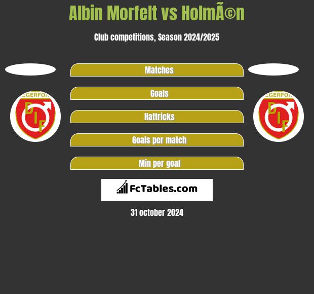 Albin Morfelt vs HolmÃ©n h2h player stats