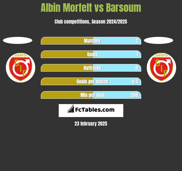 Albin Morfelt vs Barsoum h2h player stats