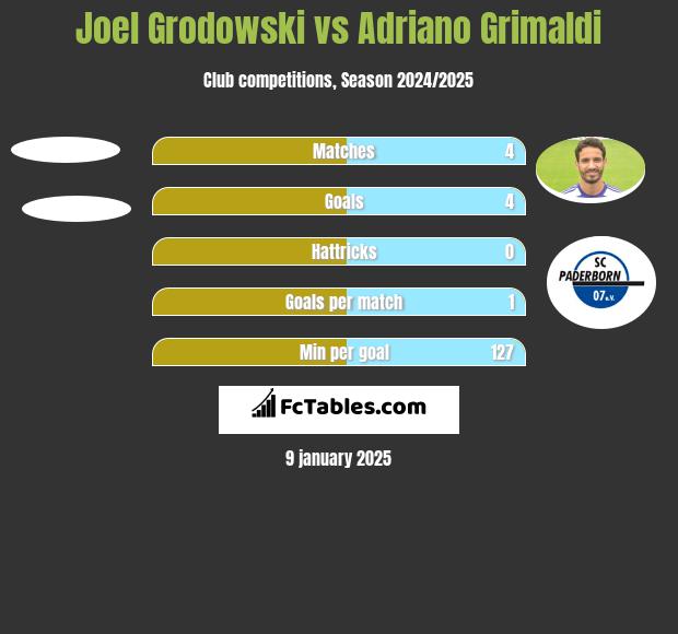 Joel Grodowski vs Adriano Grimaldi h2h player stats