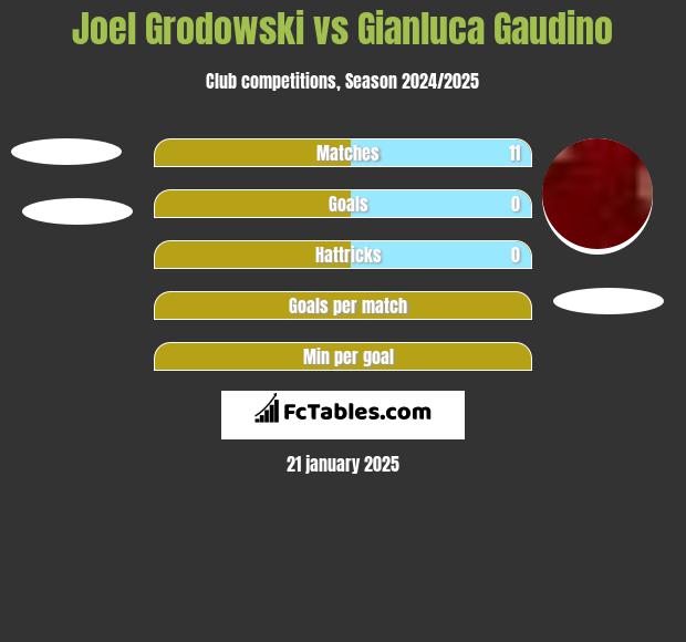 Joel Grodowski vs Gianluca Gaudino h2h player stats