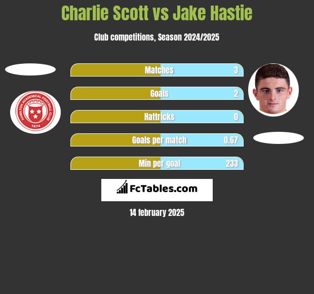 Charlie Scott vs Jake Hastie h2h player stats