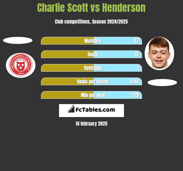 Charlie Scott vs Henderson h2h player stats