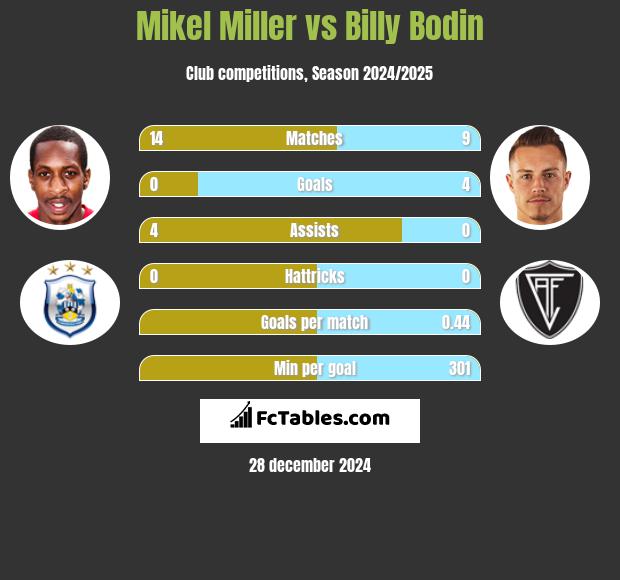 Mikel Miller vs Billy Bodin h2h player stats