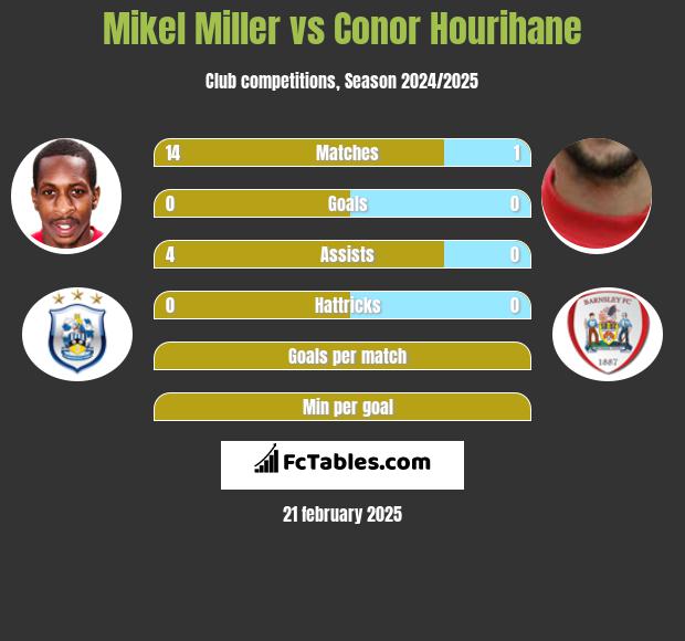 Mikel Miller vs Conor Hourihane h2h player stats