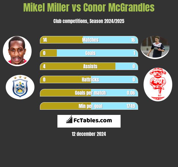 Mikel Miller vs Conor McGrandles h2h player stats