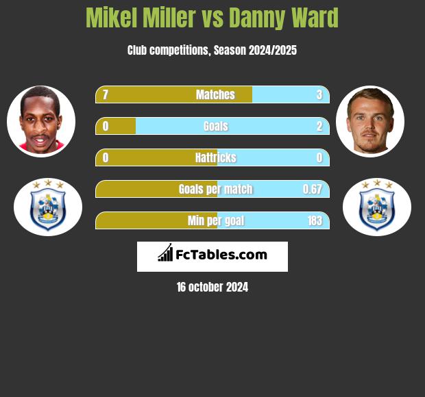 Mikel Miller vs Danny Ward h2h player stats