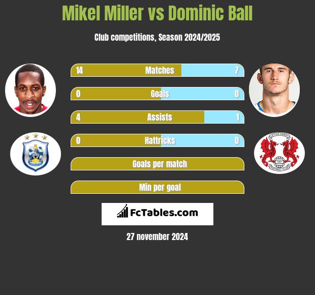 Mikel Miller vs Dominic Ball h2h player stats