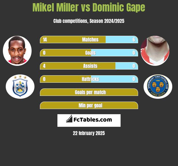 Mikel Miller vs Dominic Gape h2h player stats