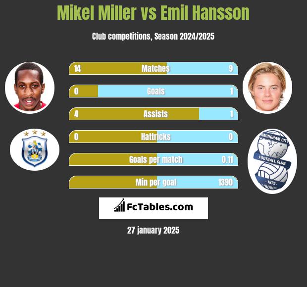 Mikel Miller vs Emil Hansson h2h player stats