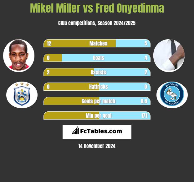 Mikel Miller vs Fred Onyedinma h2h player stats