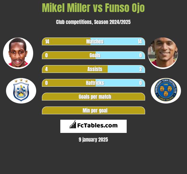 Mikel Miller vs Funso Ojo h2h player stats