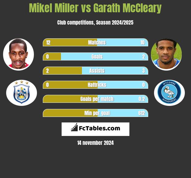 Mikel Miller vs Garath McCleary h2h player stats