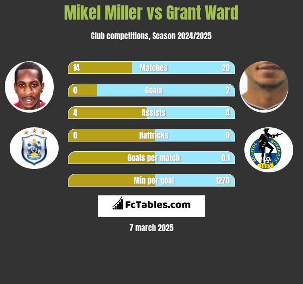 Mikel Miller vs Grant Ward h2h player stats